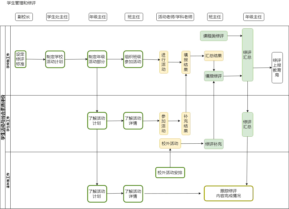 综评流程图